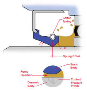 Dynamic Sealing Mechanism