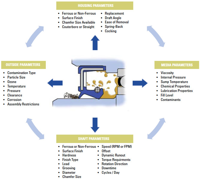 Parameters Affecting Sealing